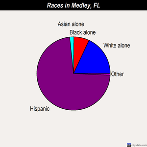 Medley races chart