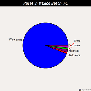 Mexico Beach races chart