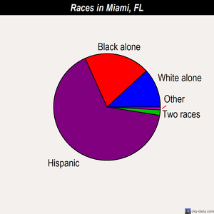 Miami races chart