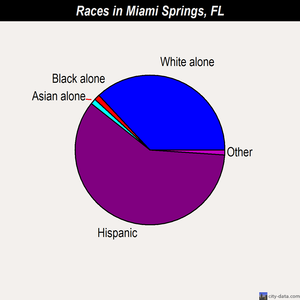 Miami Springs races chart