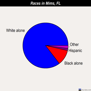 Mims races chart
