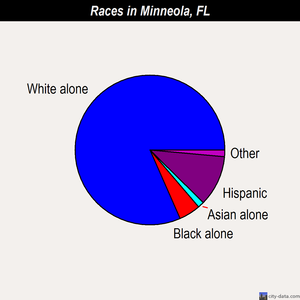 Minneola races chart