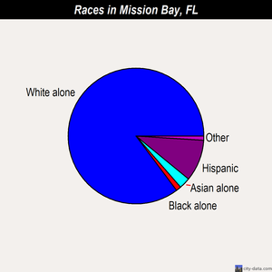 Mission Bay races chart