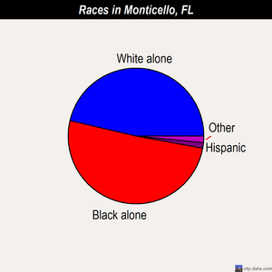 Monticello races chart