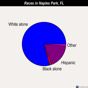 Naples Park races chart