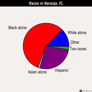Naranja races chart