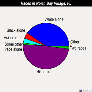 North Bay Village races chart