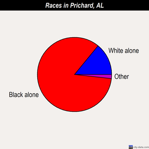 Prichard races chart