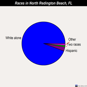 North Redington Beach races chart