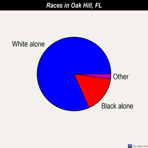 Oak Hill races chart
