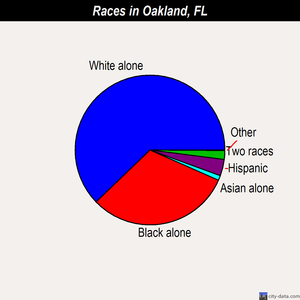 Oakland races chart