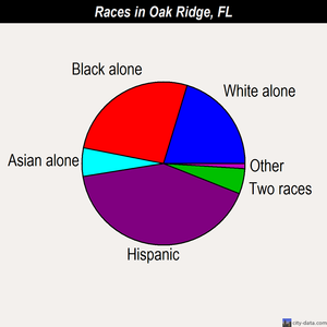 Oak Ridge races chart