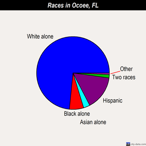 Ocoee races chart