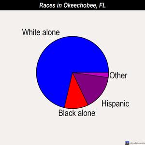 Okeechobee races chart