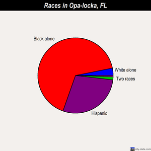 Opa-locka races chart