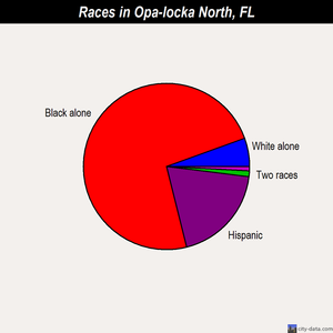 Opa-locka North races chart