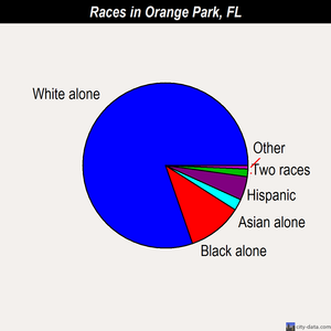 Orange Park races chart