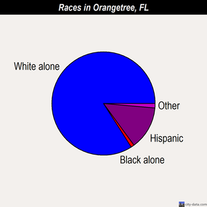 Orangetree races chart