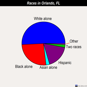 Orlando races chart