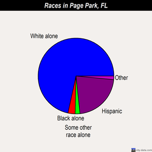 Page Park races chart