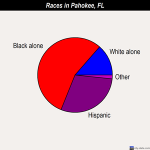 Pahokee races chart