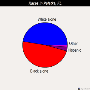 Palatka races chart