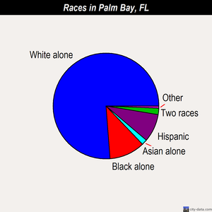 Palm Bay races chart