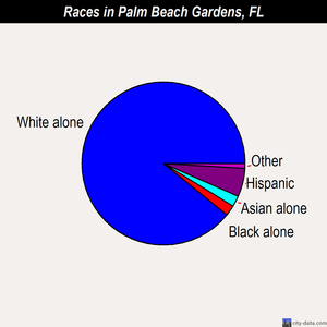 Palm Beach Gardens races chart