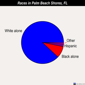 Palm Beach Shores races chart