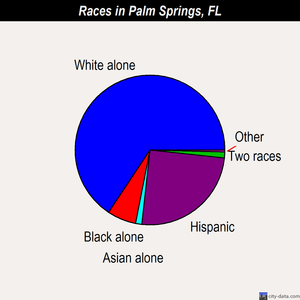 Palm Springs races chart
