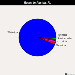 Paxton races chart