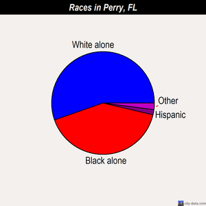 Perry races chart