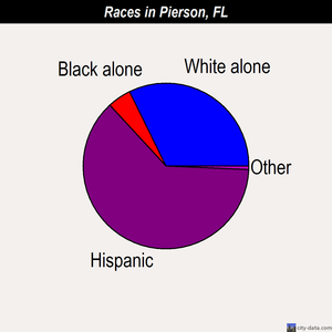 Pierson races chart