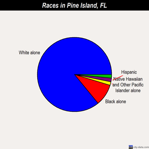 Pine Island races chart