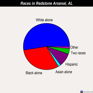 Redstone Arsenal races chart