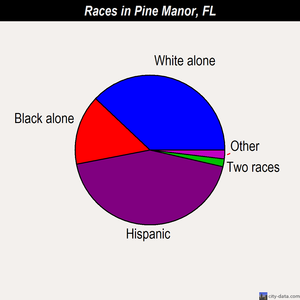 Pine Manor races chart