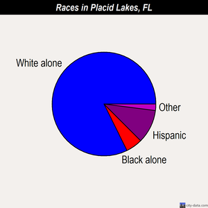 Placid Lakes races chart