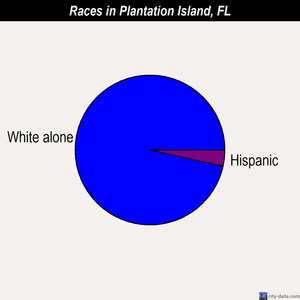 Plantation Island races chart