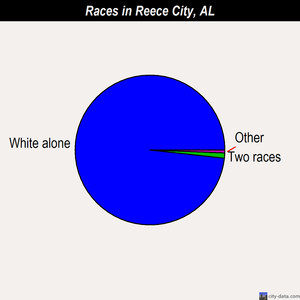 Reece City races chart