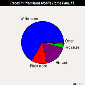 Plantation Mobile Home Park races chart