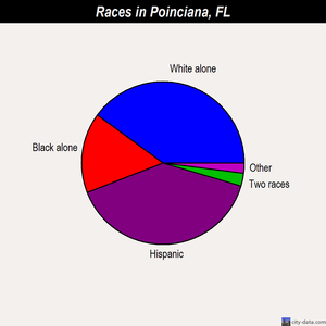 Poinciana races chart