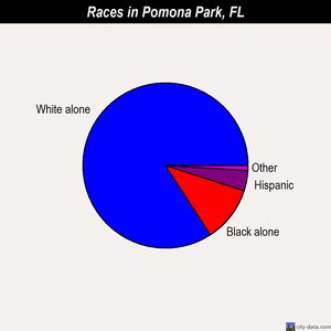 Pomona Park races chart