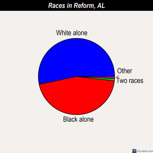Reform races chart