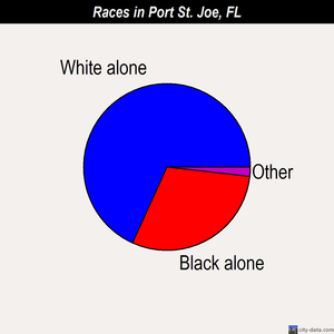 Port St. Joe races chart