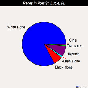 Port St. Lucie races chart