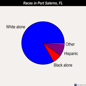 Port Salerno races chart