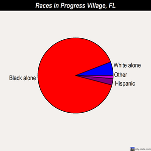 Progress Village races chart