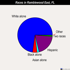 Ramblewood East races chart