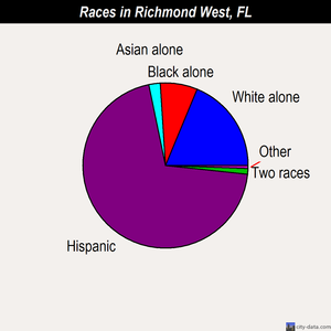 Richmond West races chart