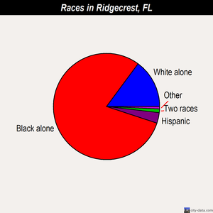 Ridgecrest races chart